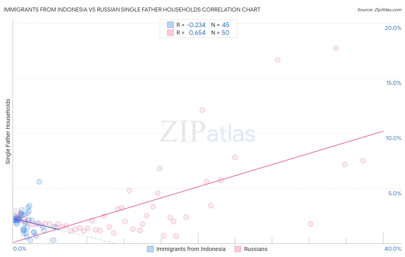 Immigrants from Indonesia vs Russian Single Father Households