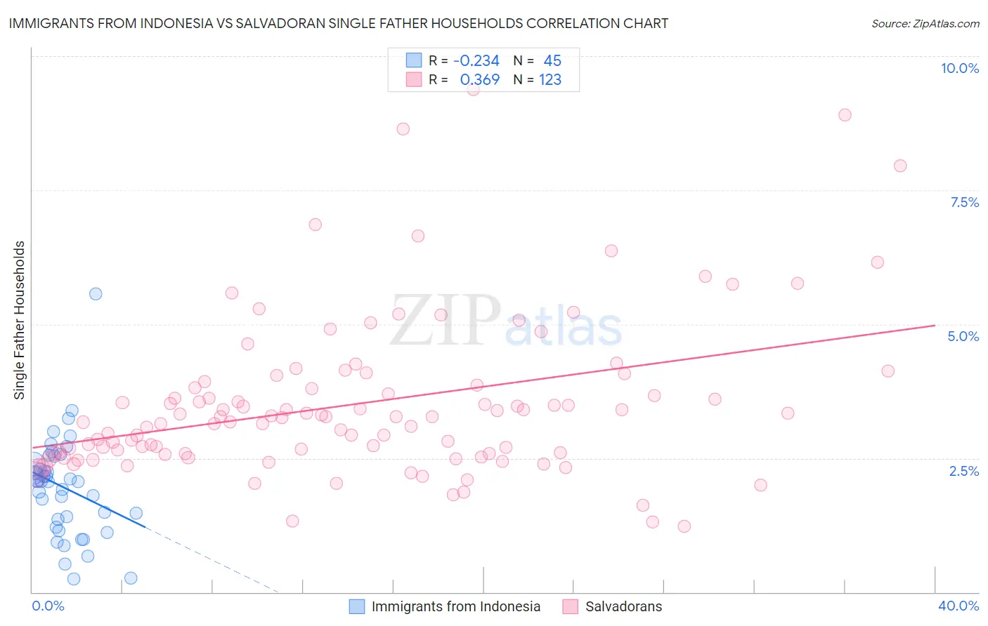 Immigrants from Indonesia vs Salvadoran Single Father Households