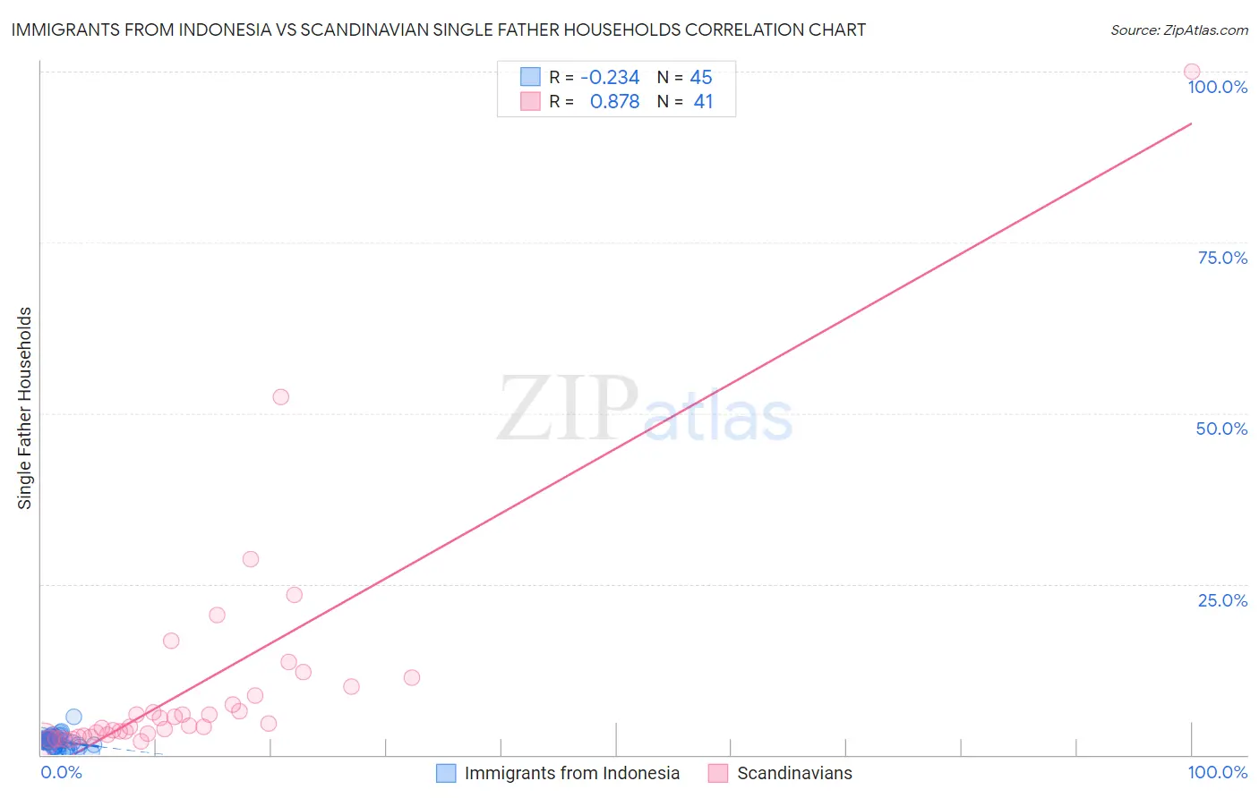 Immigrants from Indonesia vs Scandinavian Single Father Households