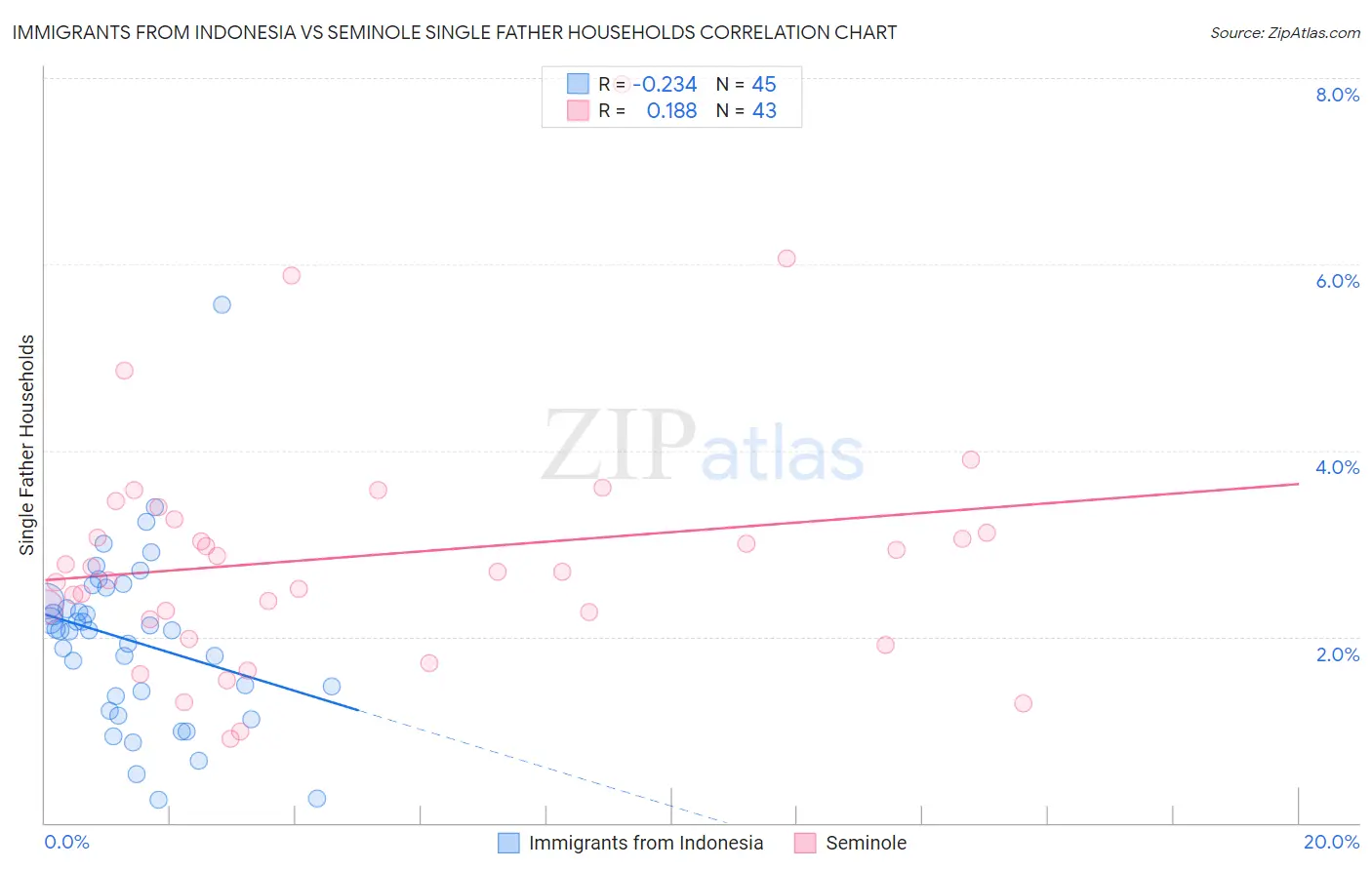 Immigrants from Indonesia vs Seminole Single Father Households