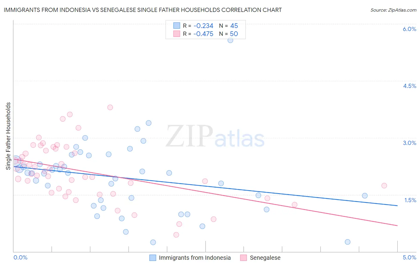 Immigrants from Indonesia vs Senegalese Single Father Households