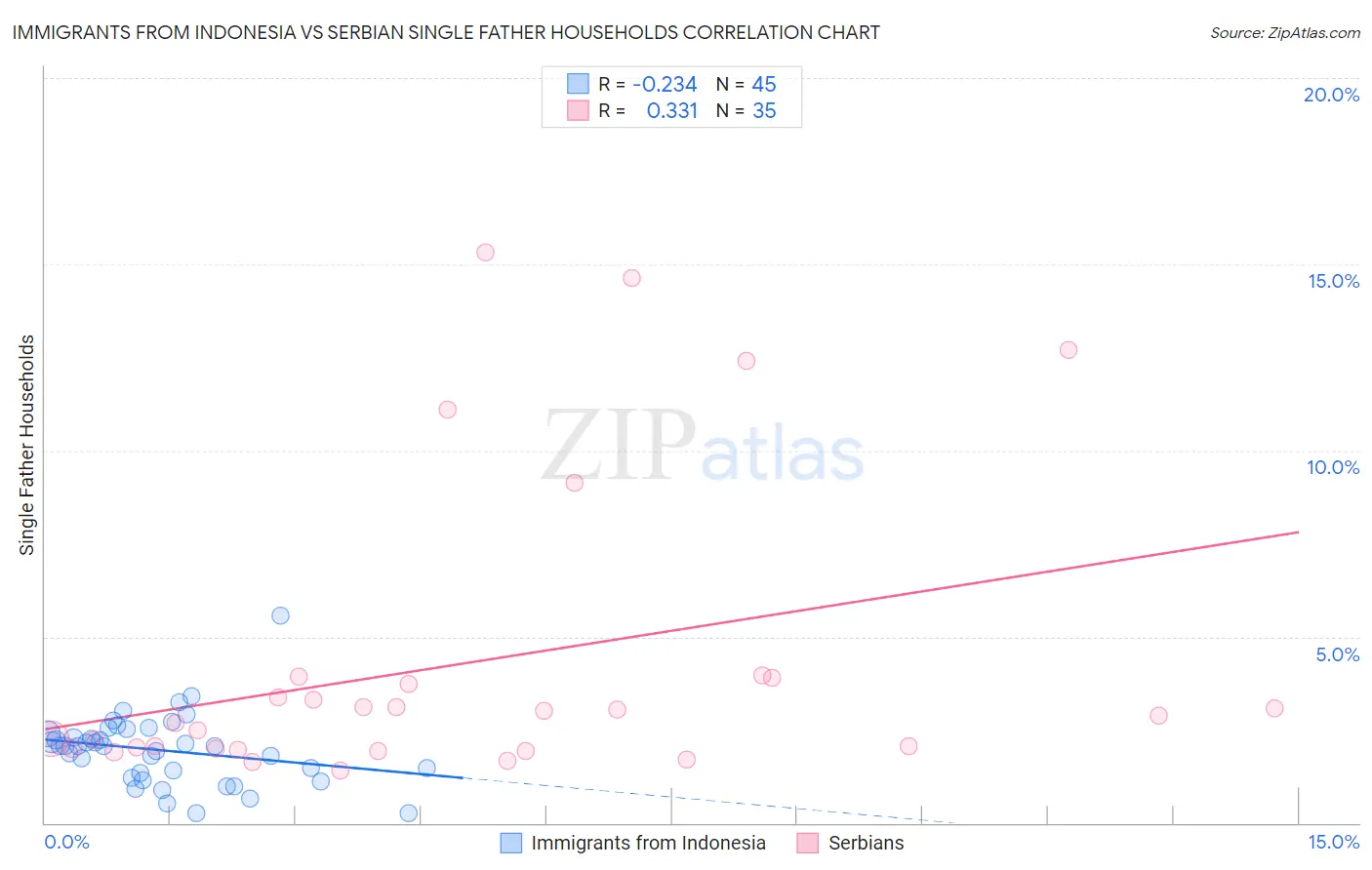 Immigrants from Indonesia vs Serbian Single Father Households