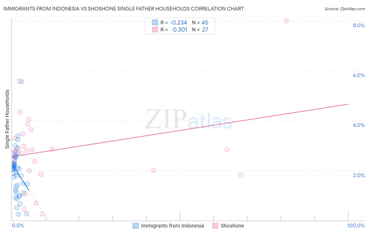 Immigrants from Indonesia vs Shoshone Single Father Households