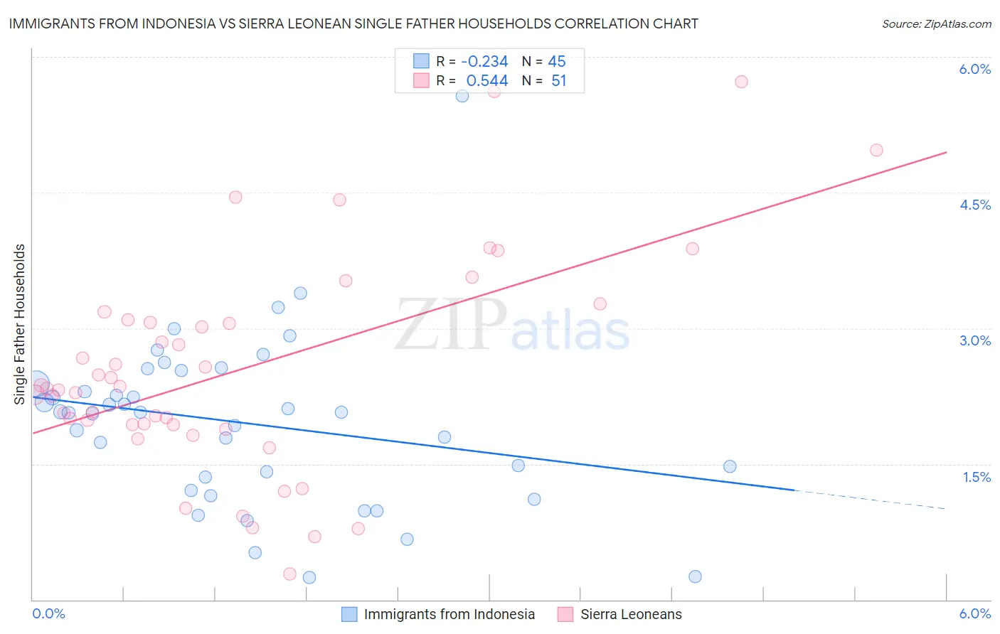 Immigrants from Indonesia vs Sierra Leonean Single Father Households
