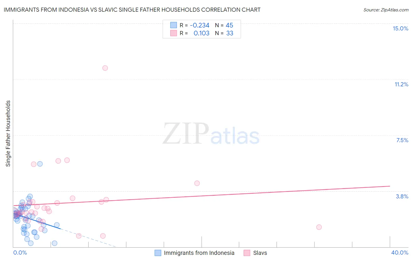 Immigrants from Indonesia vs Slavic Single Father Households