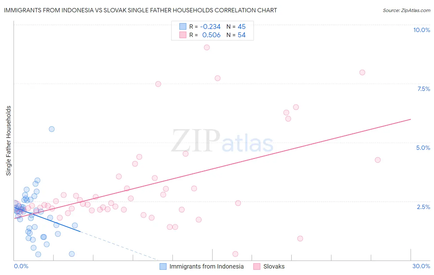 Immigrants from Indonesia vs Slovak Single Father Households