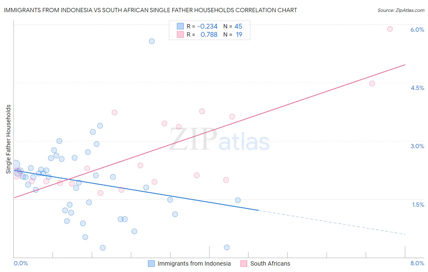 Immigrants from Indonesia vs South African Single Father Households