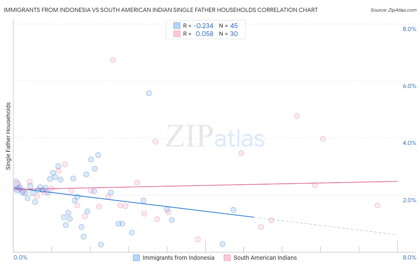 Immigrants from Indonesia vs South American Indian Single Father Households