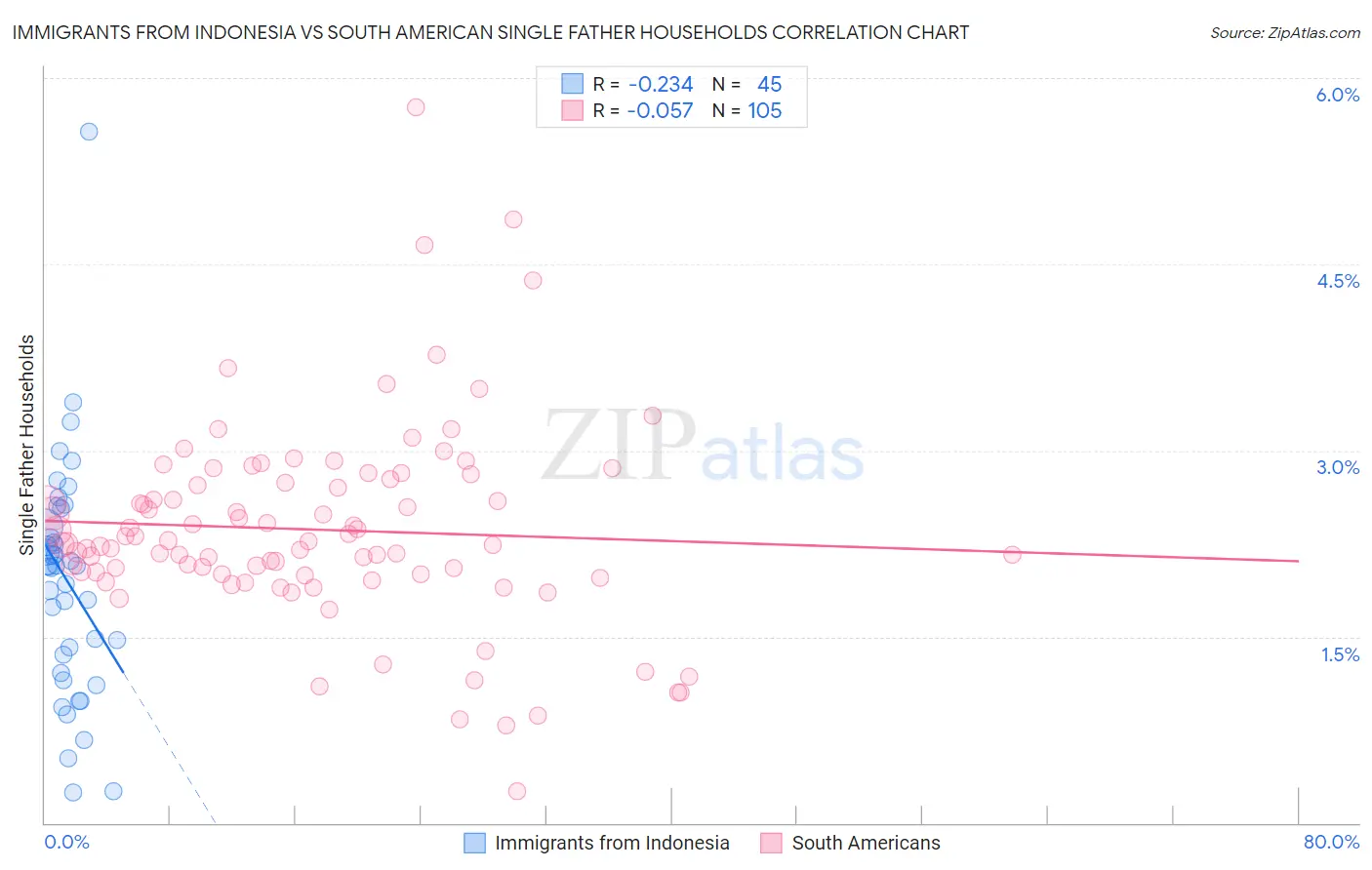 Immigrants from Indonesia vs South American Single Father Households