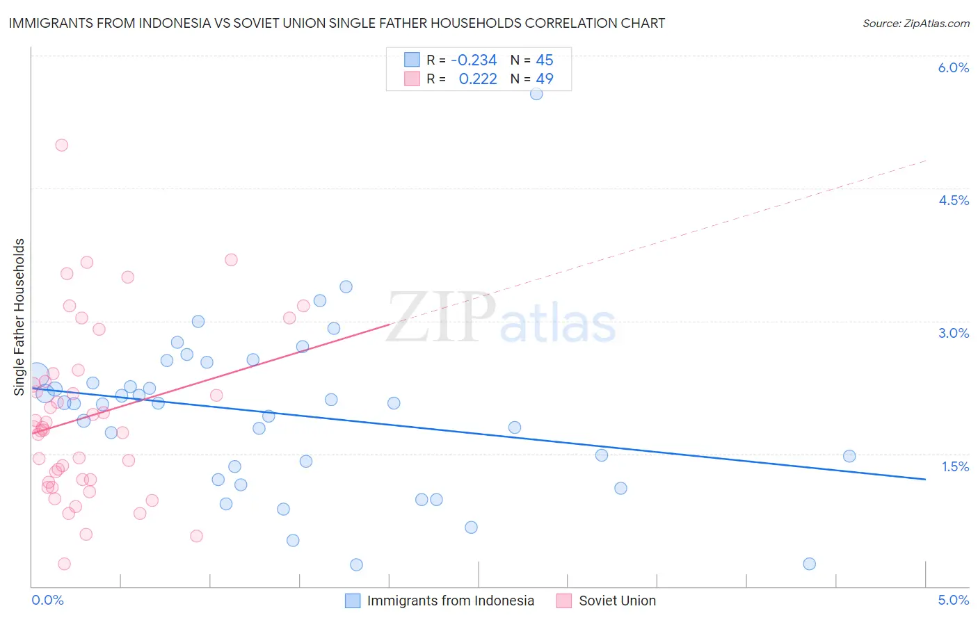 Immigrants from Indonesia vs Soviet Union Single Father Households