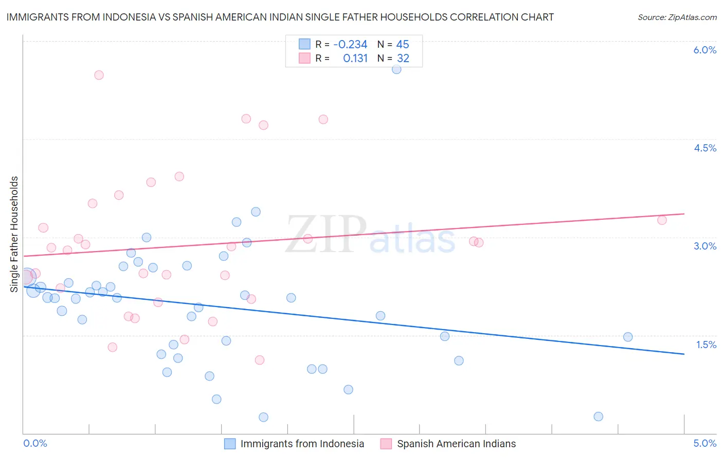 Immigrants from Indonesia vs Spanish American Indian Single Father Households