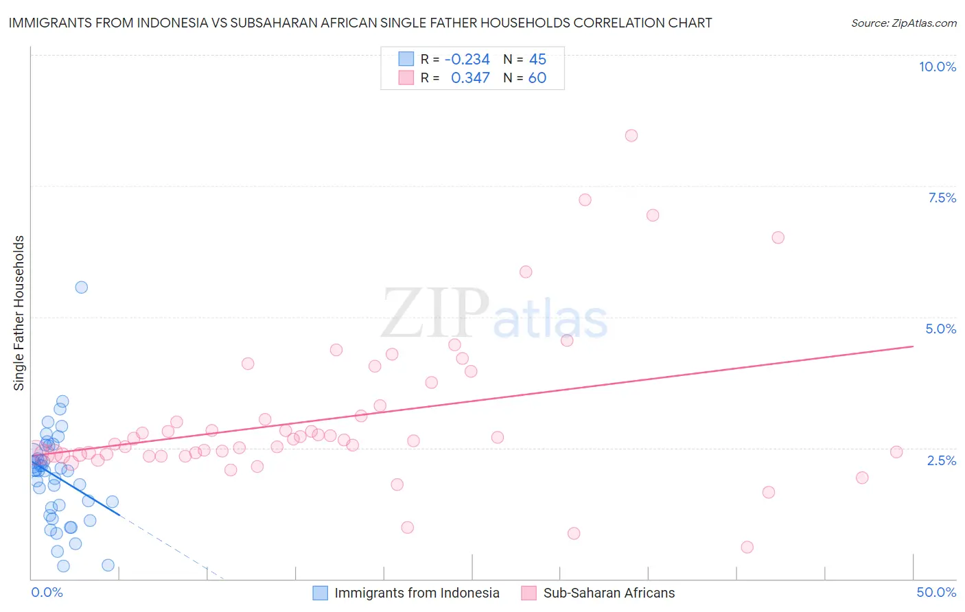Immigrants from Indonesia vs Subsaharan African Single Father Households