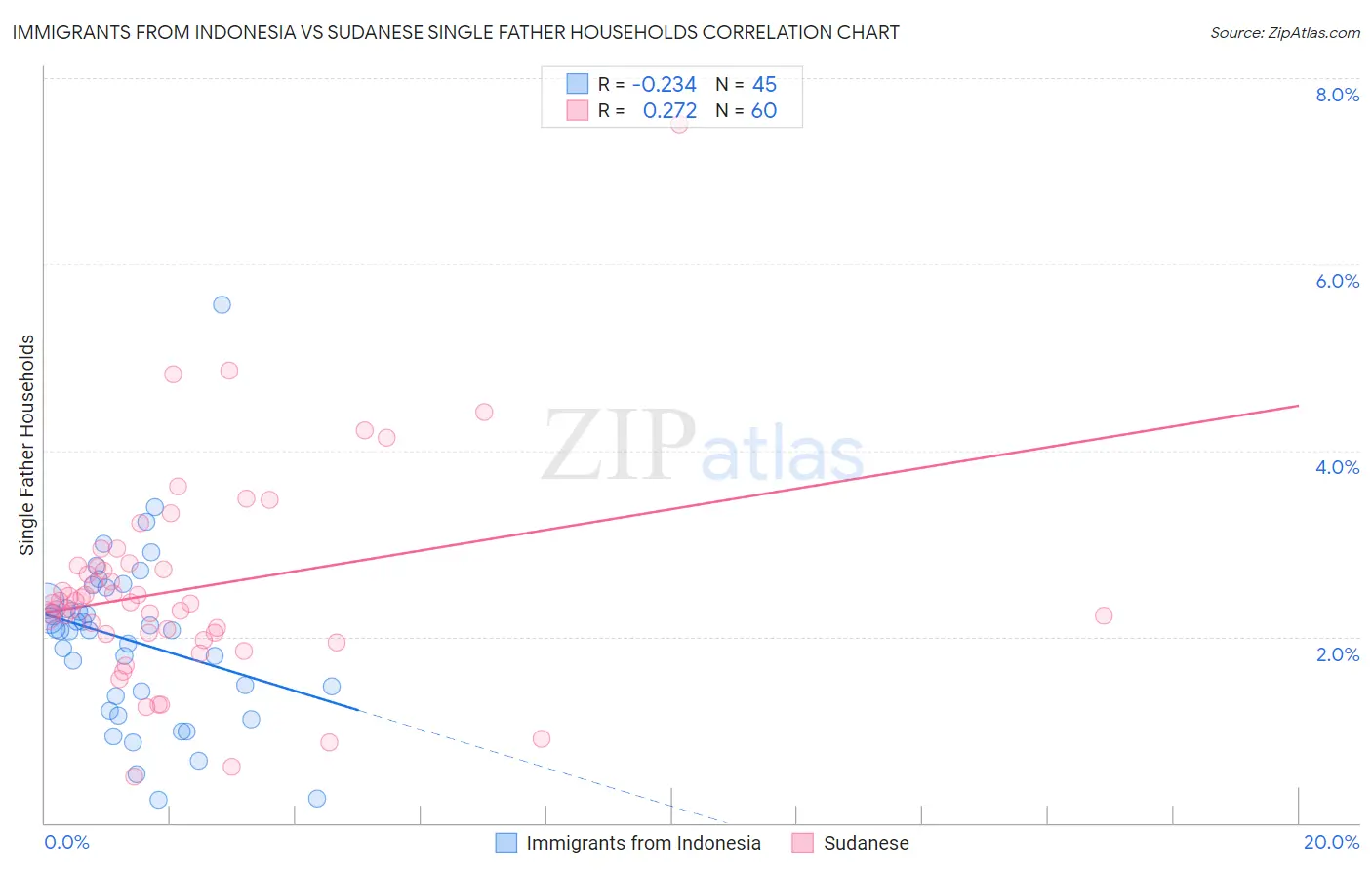 Immigrants from Indonesia vs Sudanese Single Father Households