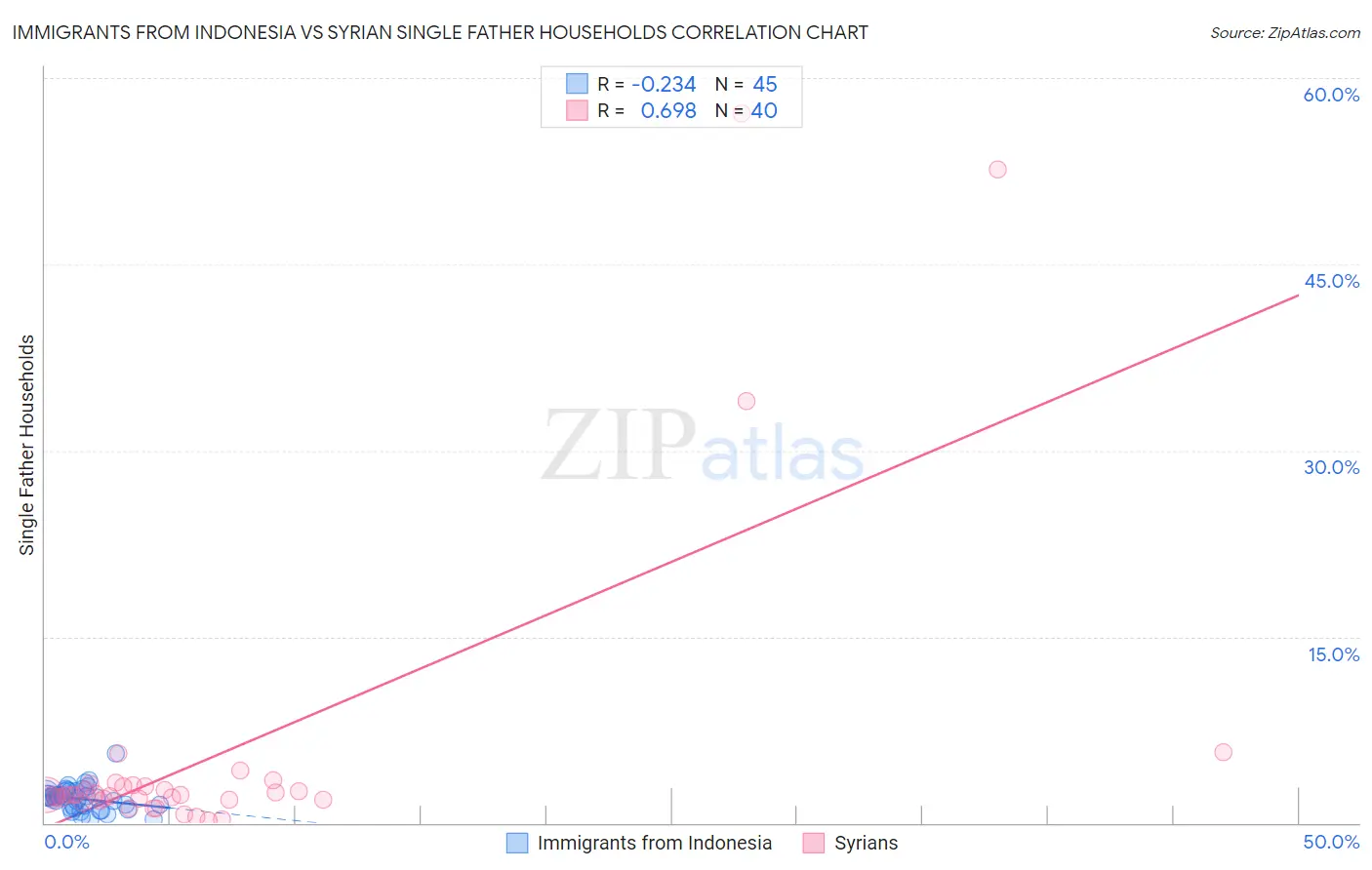 Immigrants from Indonesia vs Syrian Single Father Households