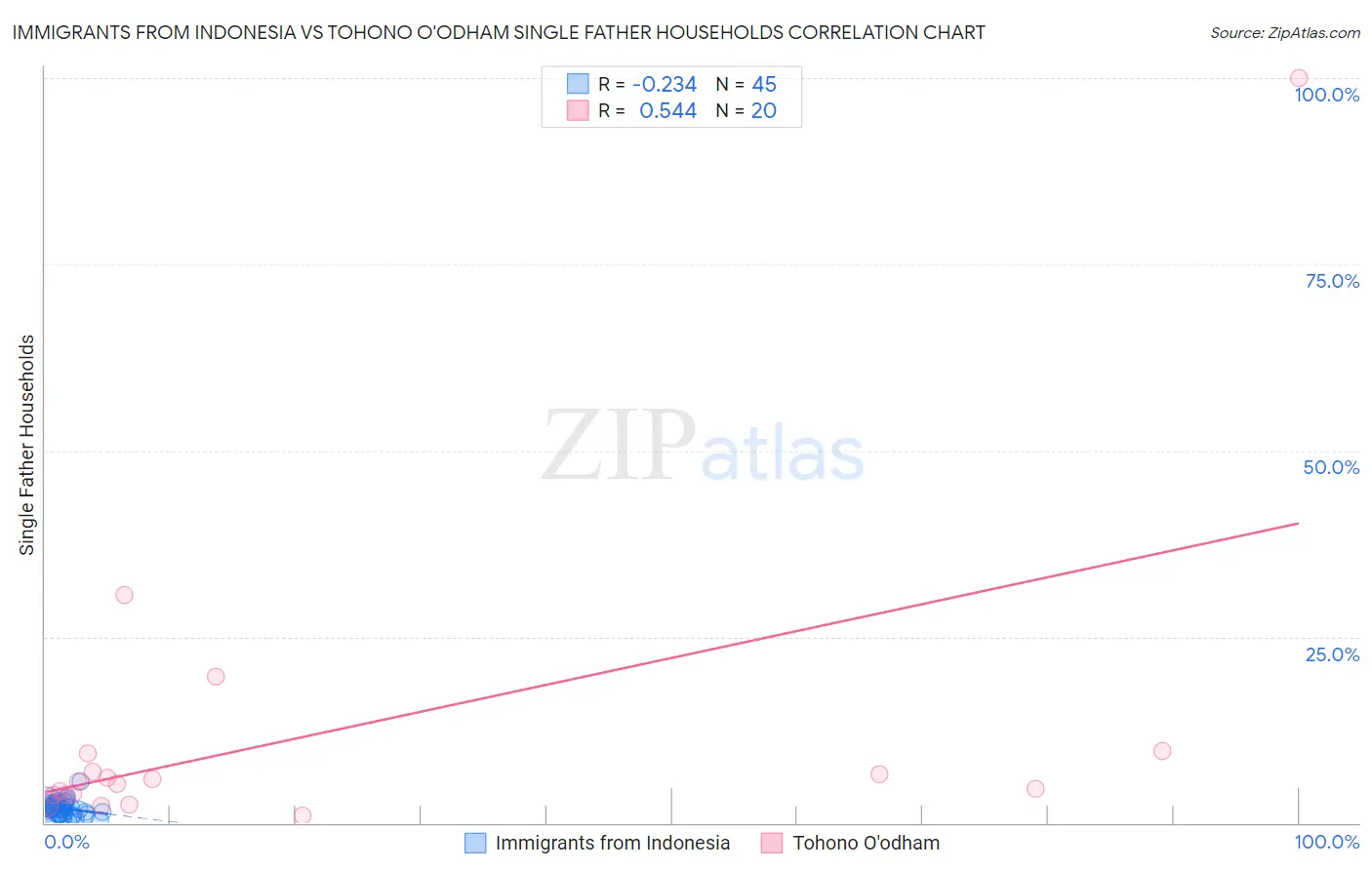 Immigrants from Indonesia vs Tohono O'odham Single Father Households