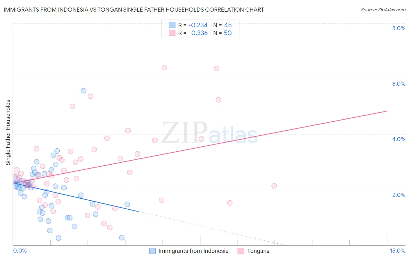 Immigrants from Indonesia vs Tongan Single Father Households