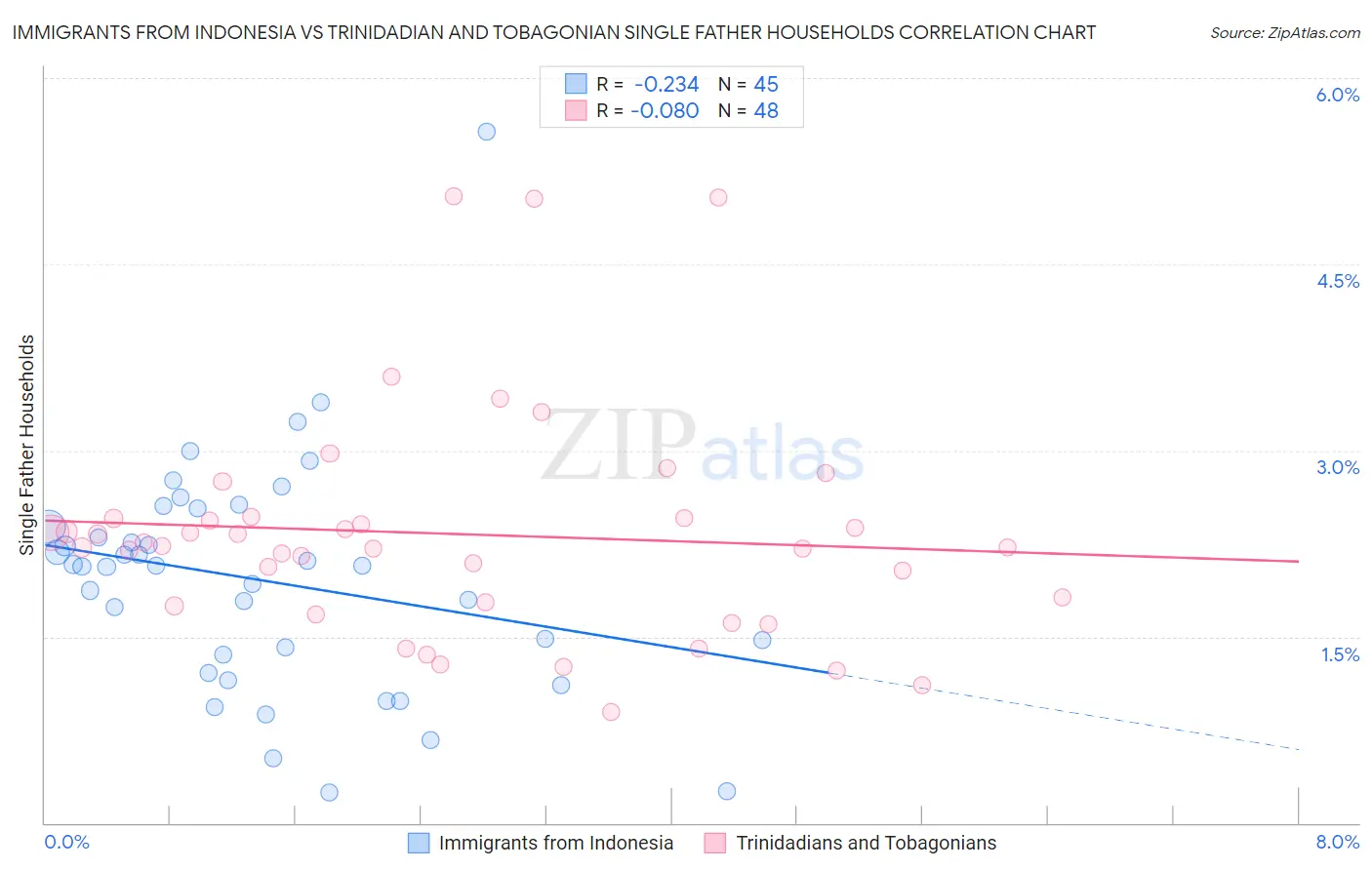 Immigrants from Indonesia vs Trinidadian and Tobagonian Single Father Households