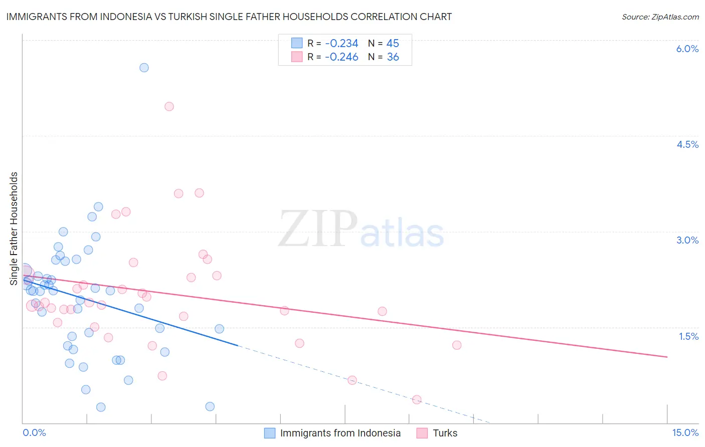 Immigrants from Indonesia vs Turkish Single Father Households