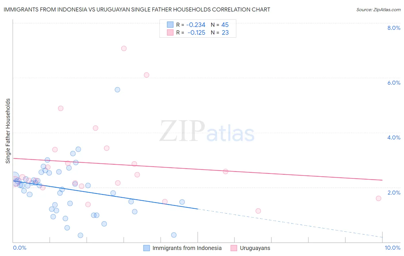 Immigrants from Indonesia vs Uruguayan Single Father Households