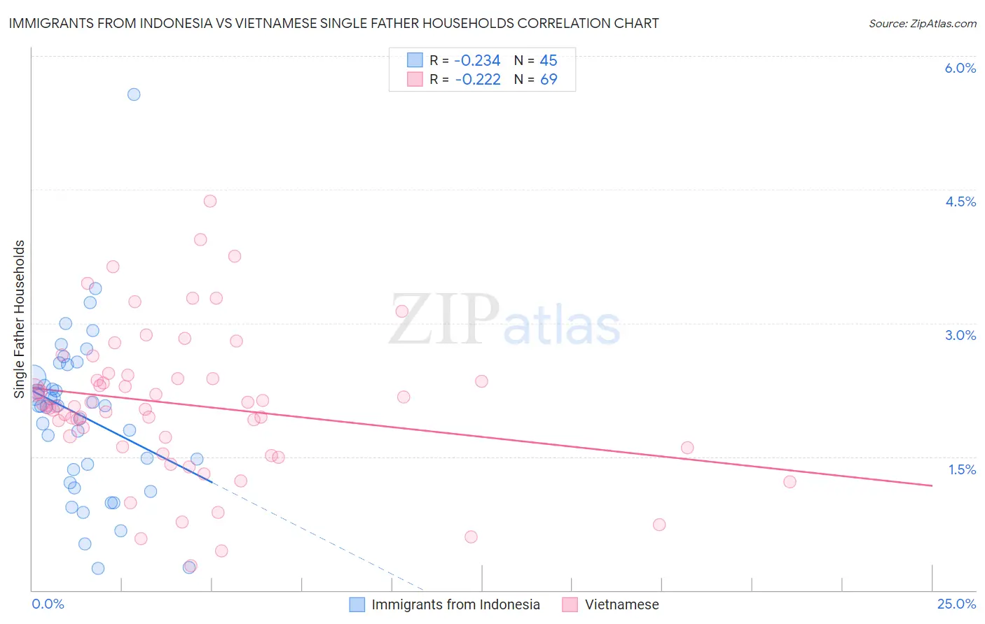 Immigrants from Indonesia vs Vietnamese Single Father Households