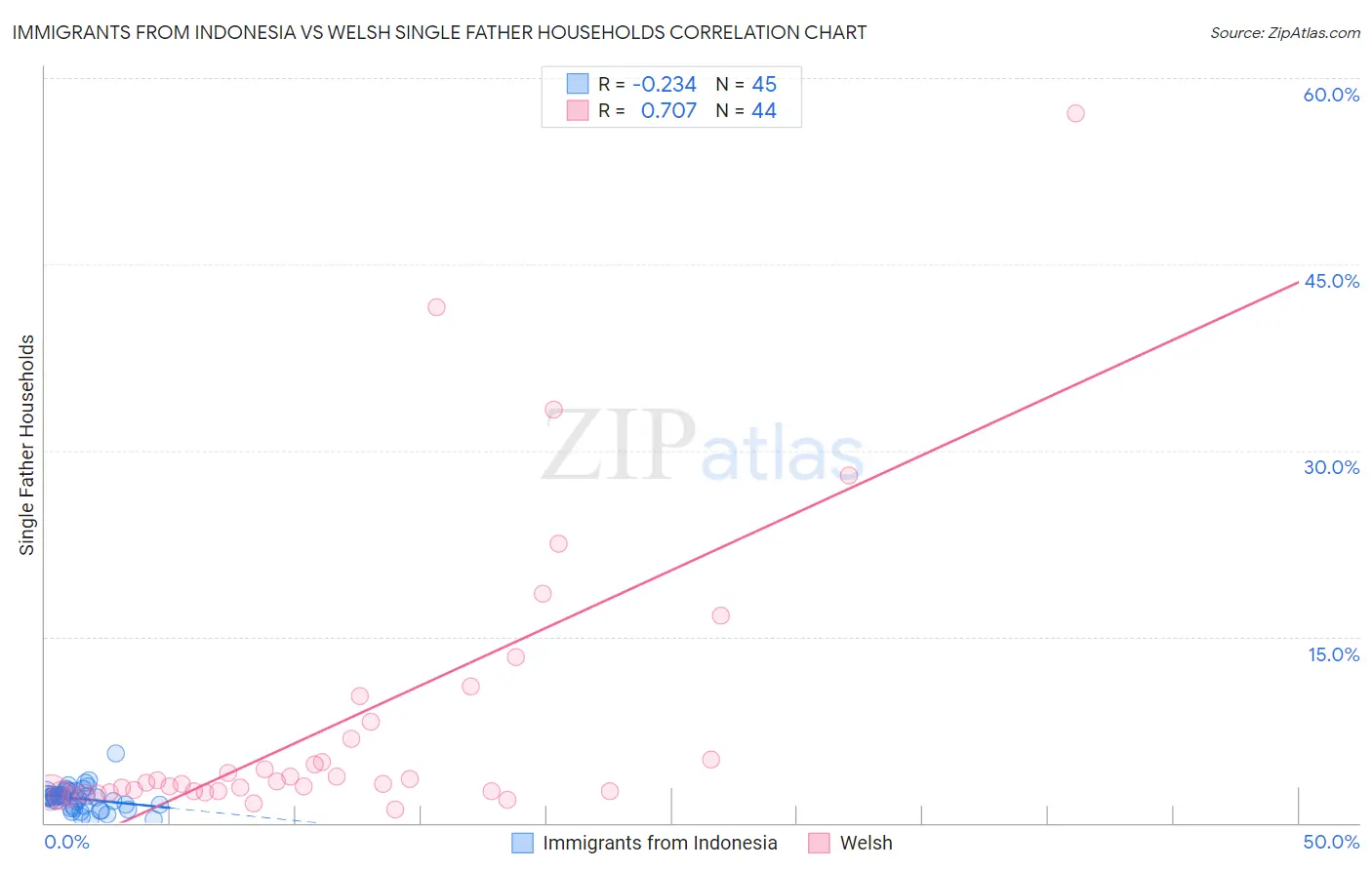Immigrants from Indonesia vs Welsh Single Father Households