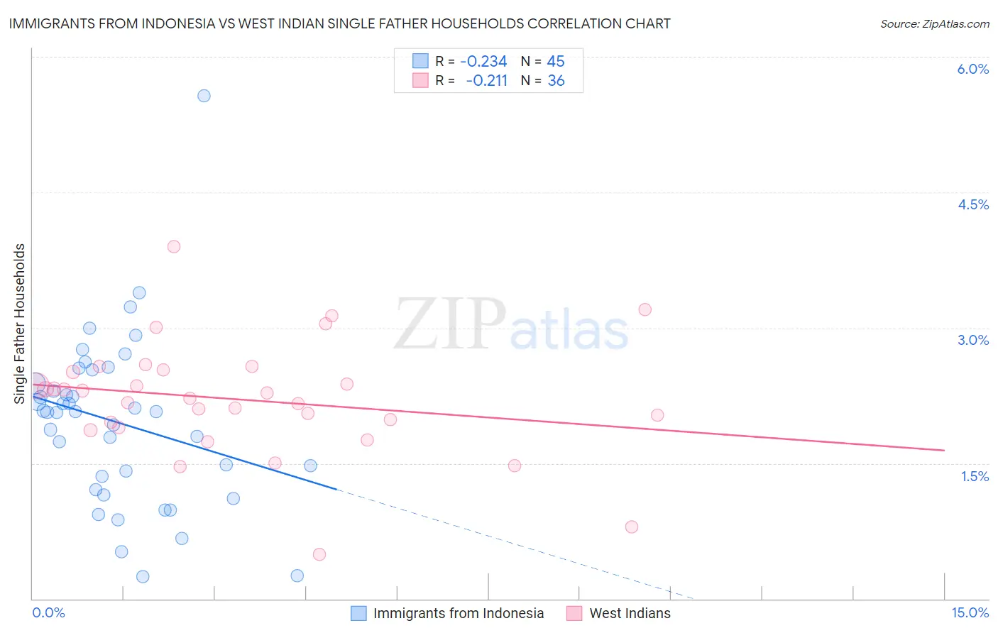 Immigrants from Indonesia vs West Indian Single Father Households