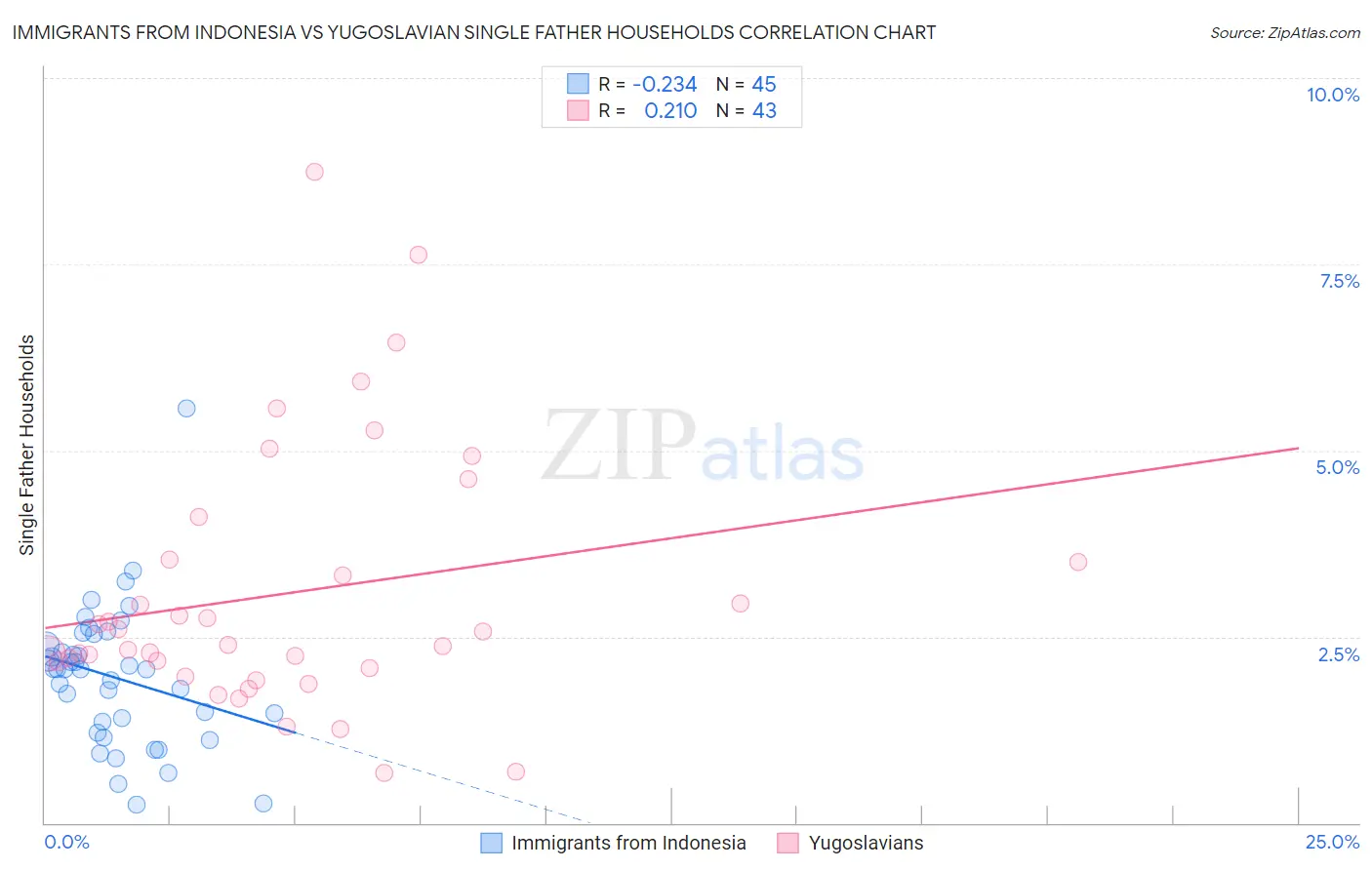Immigrants from Indonesia vs Yugoslavian Single Father Households