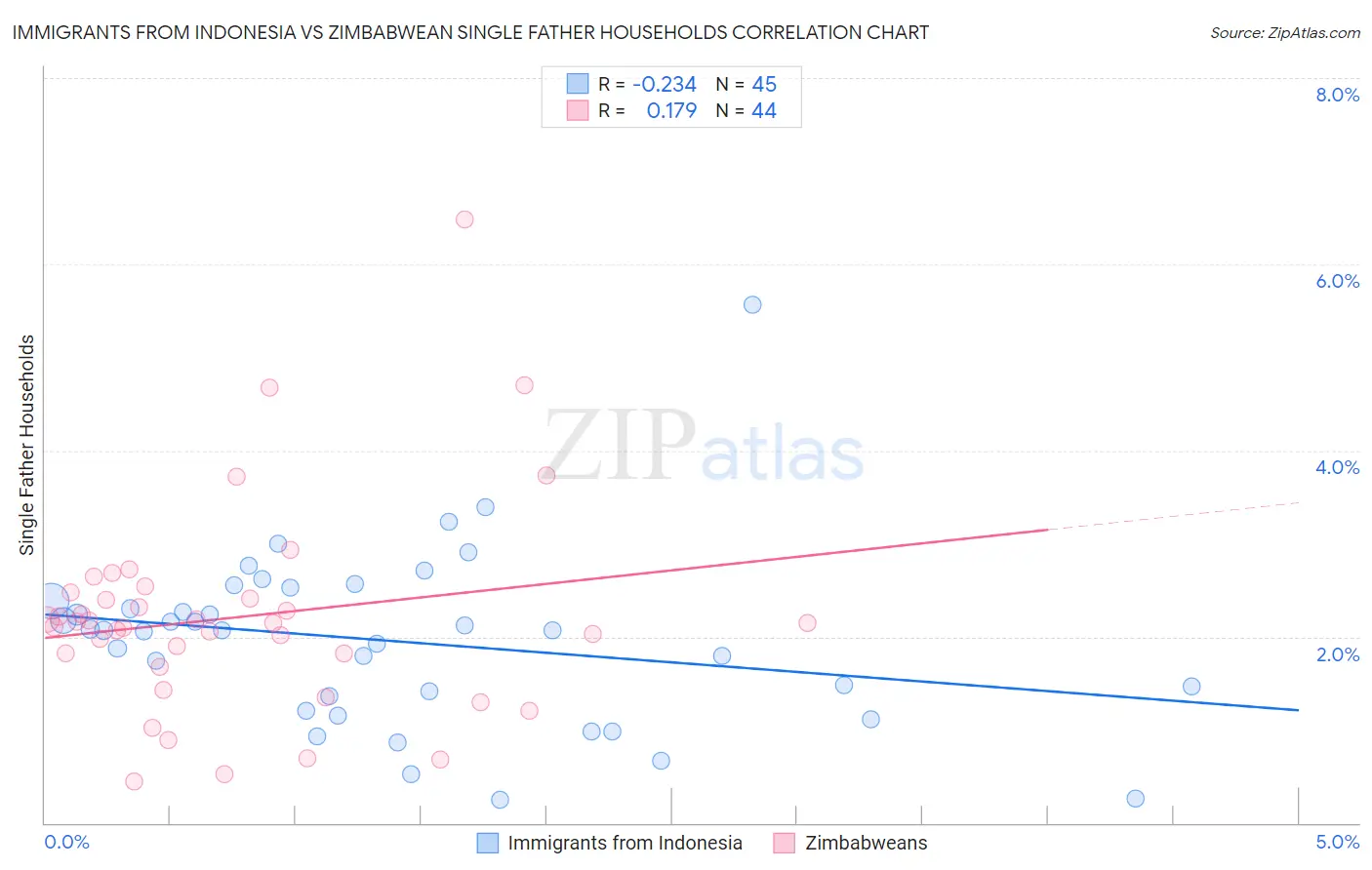 Immigrants from Indonesia vs Zimbabwean Single Father Households