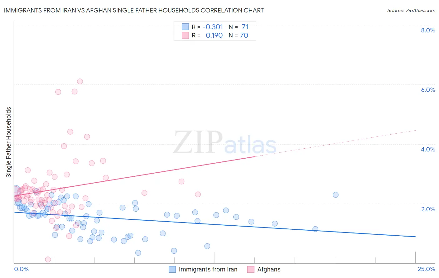 Immigrants from Iran vs Afghan Single Father Households