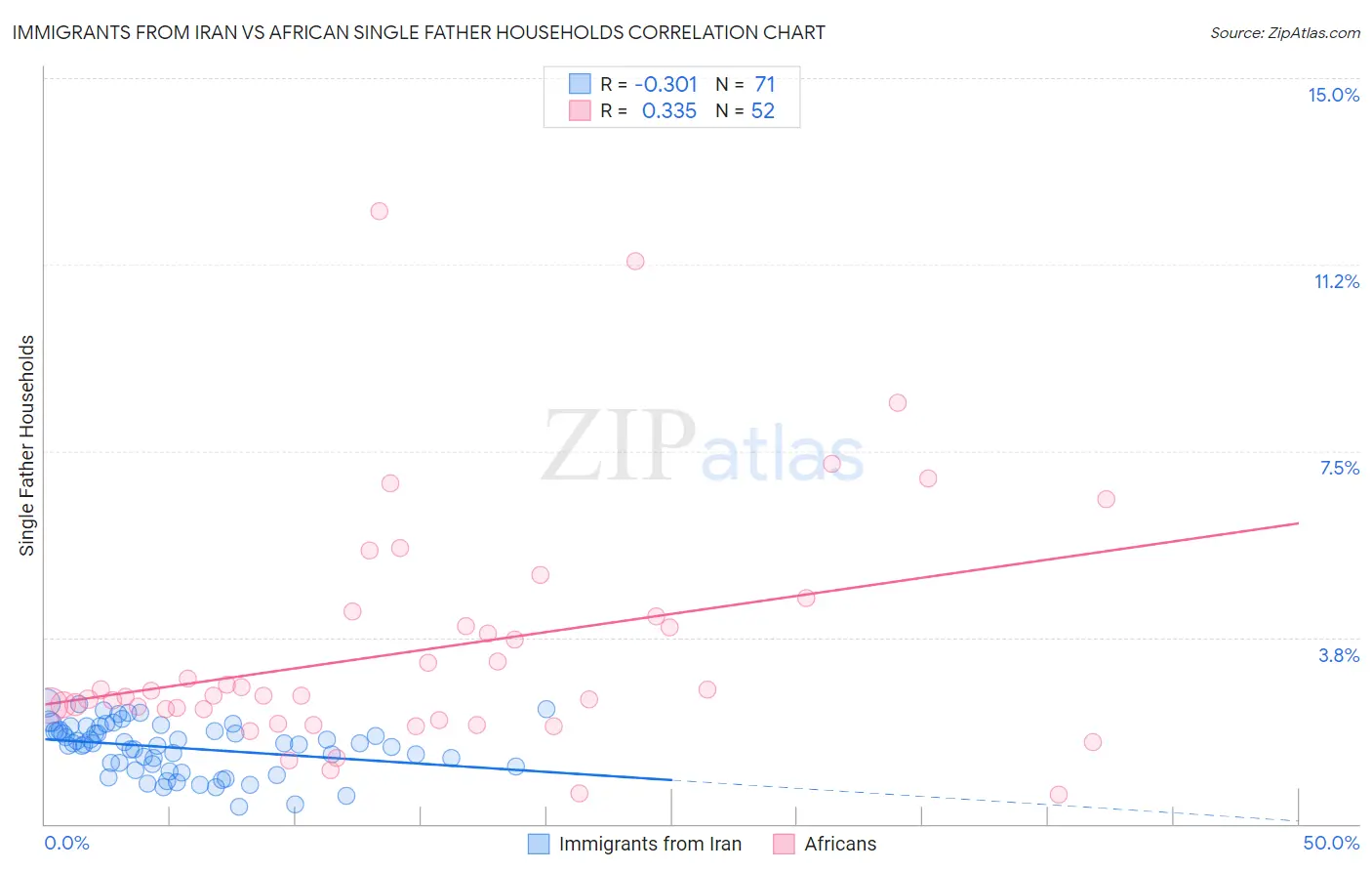 Immigrants from Iran vs African Single Father Households