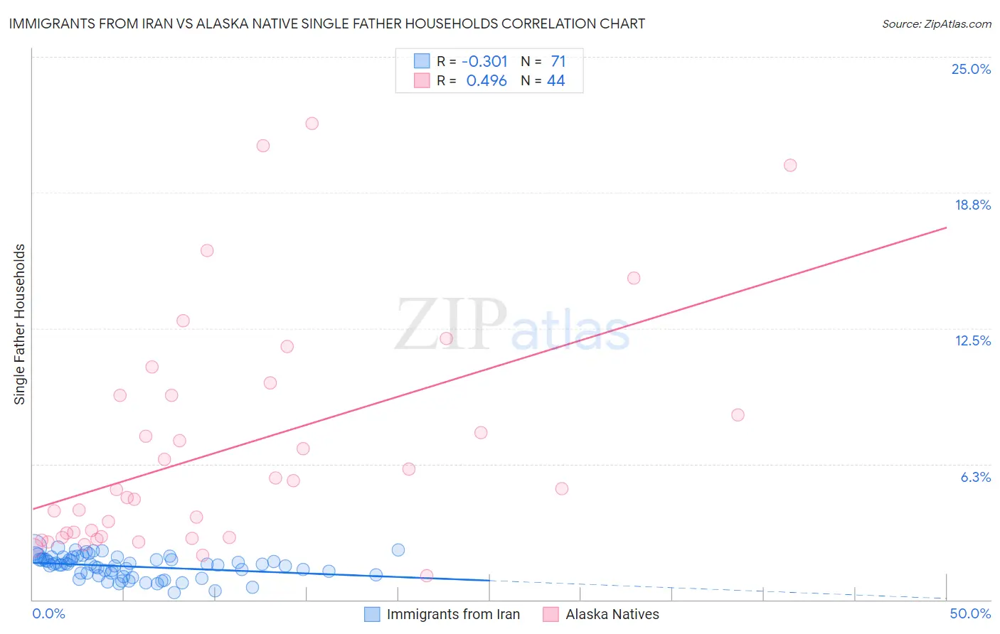 Immigrants from Iran vs Alaska Native Single Father Households