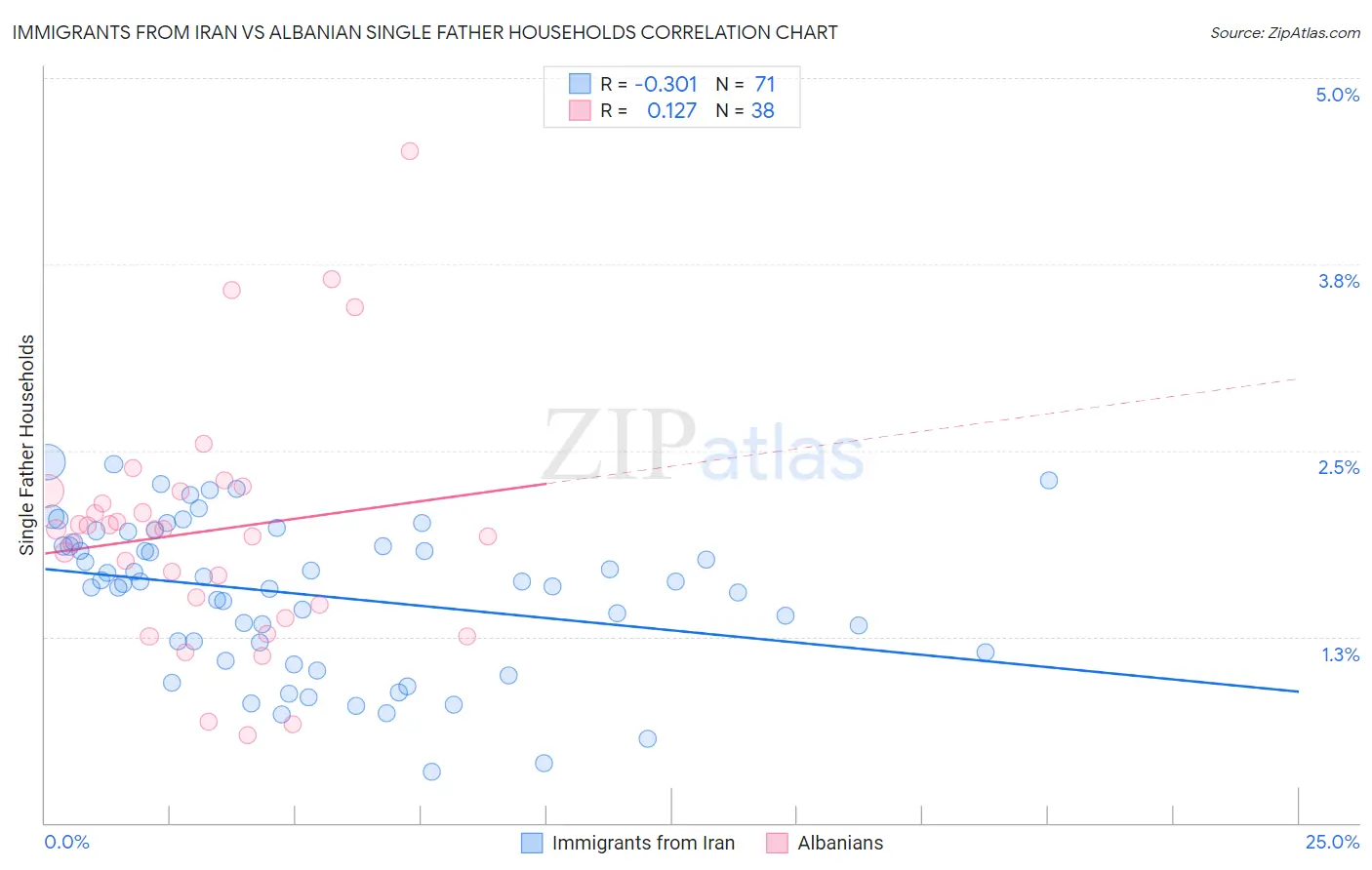 Immigrants from Iran vs Albanian Single Father Households