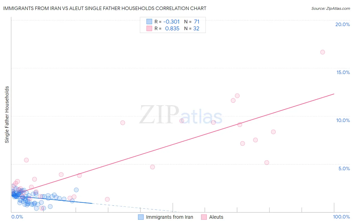 Immigrants from Iran vs Aleut Single Father Households