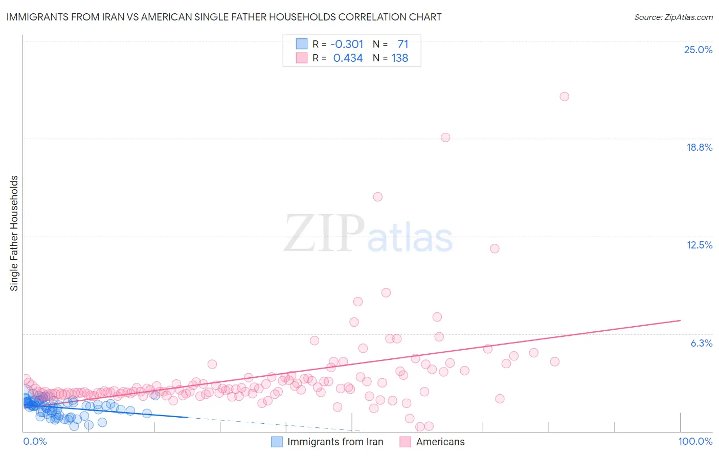 Immigrants from Iran vs American Single Father Households