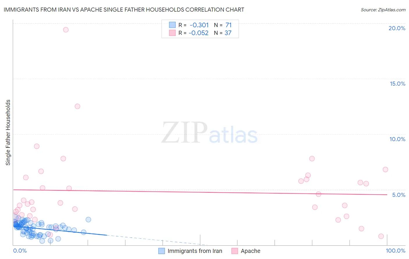 Immigrants from Iran vs Apache Single Father Households