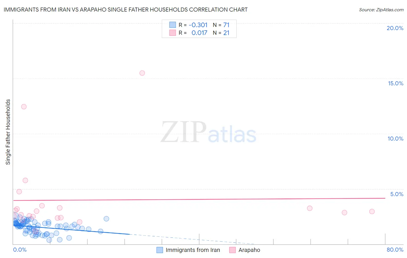 Immigrants from Iran vs Arapaho Single Father Households