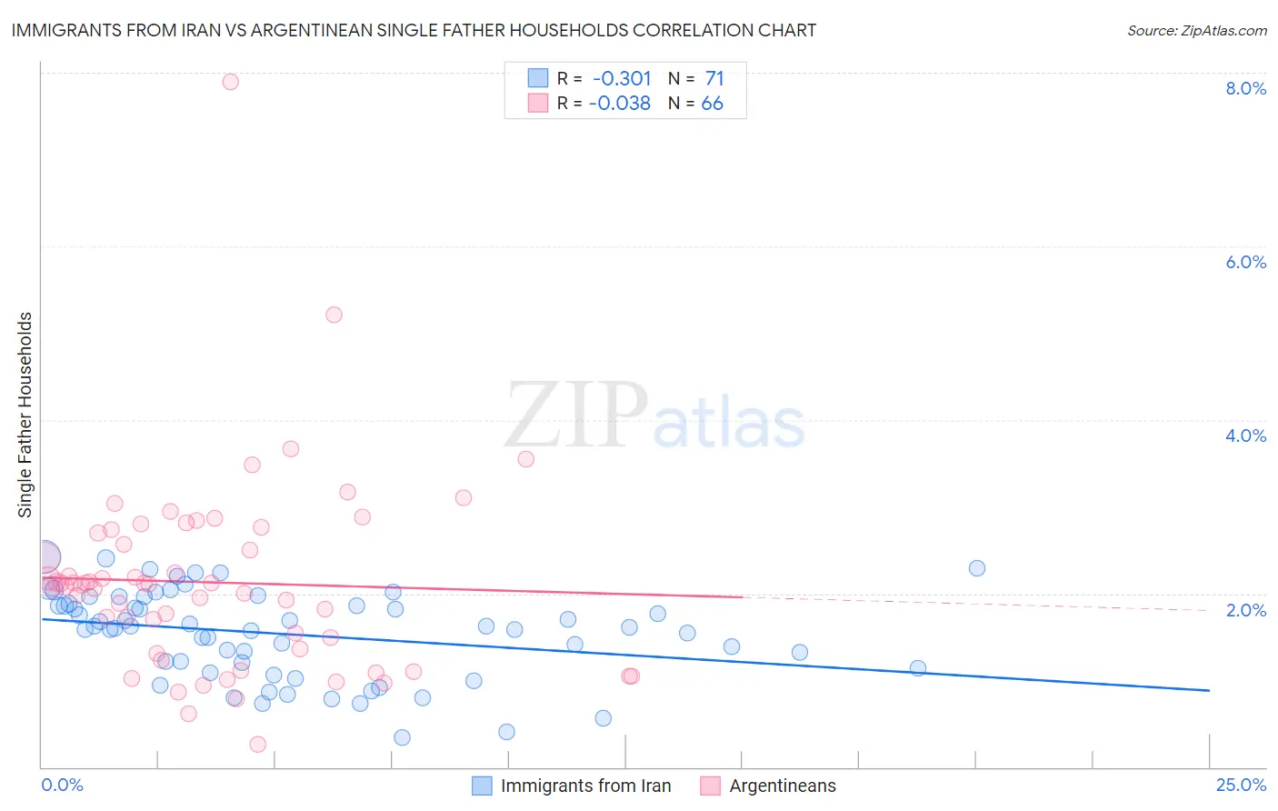 Immigrants from Iran vs Argentinean Single Father Households
