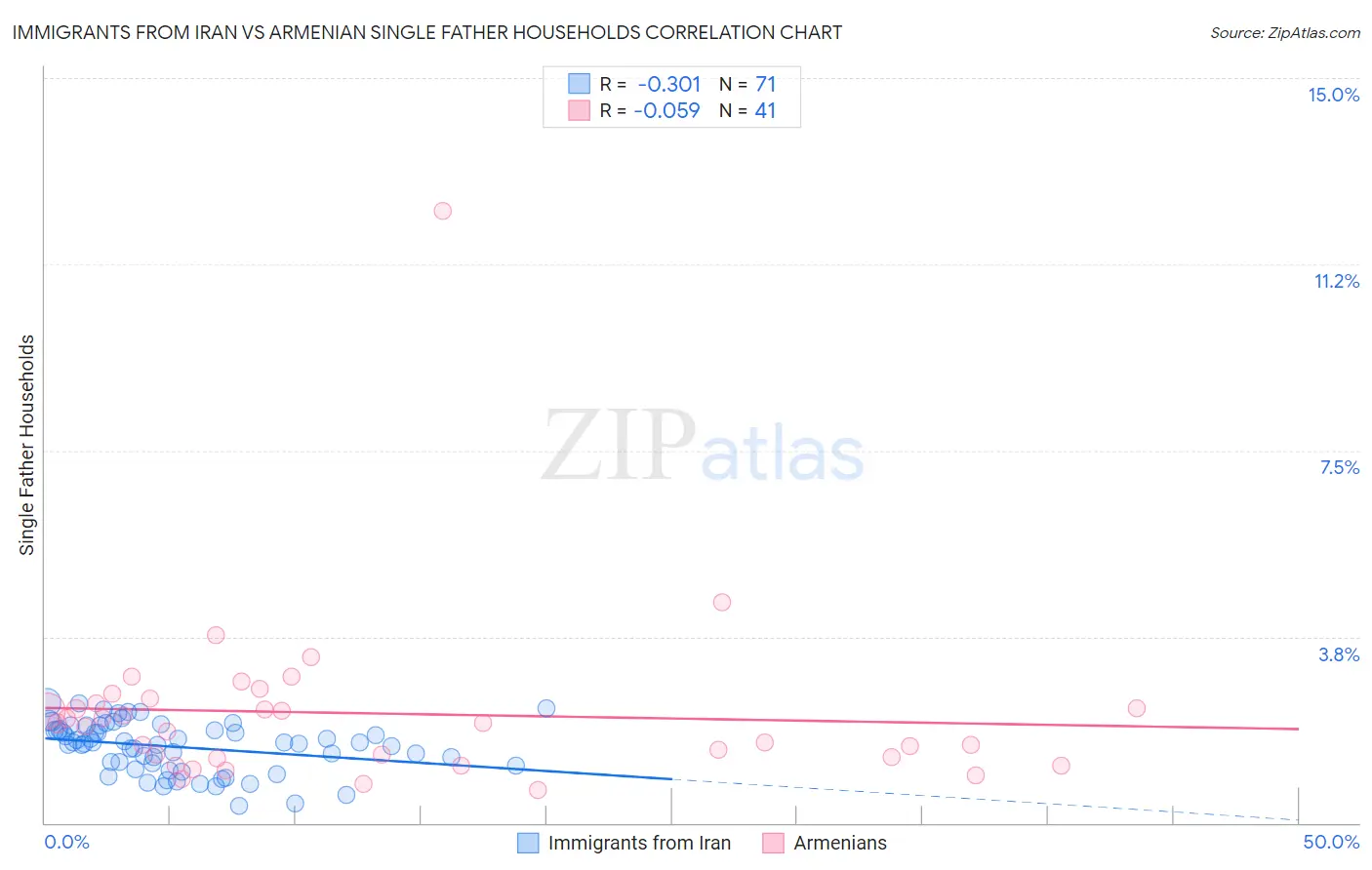 Immigrants from Iran vs Armenian Single Father Households