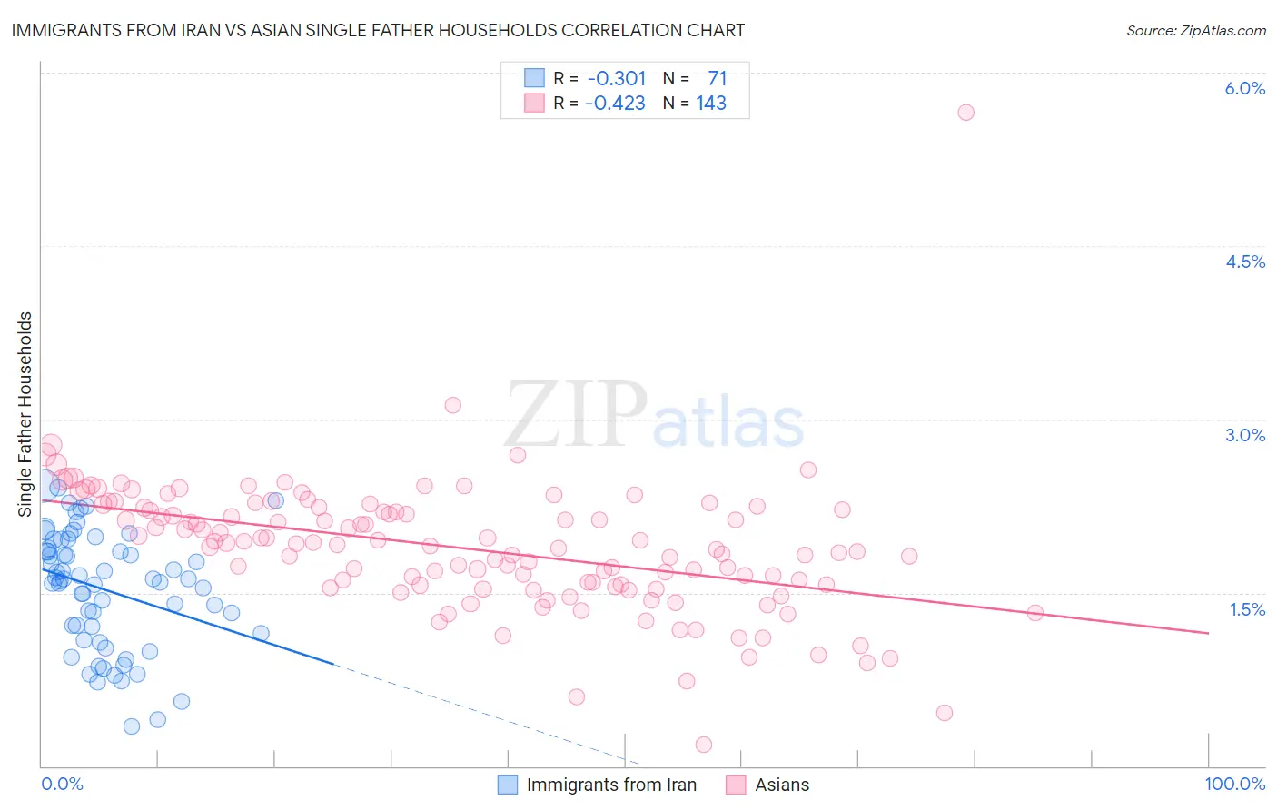 Immigrants from Iran vs Asian Single Father Households