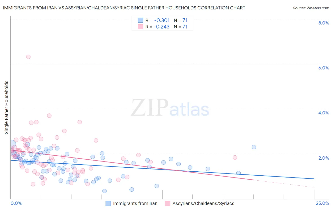 Immigrants from Iran vs Assyrian/Chaldean/Syriac Single Father Households