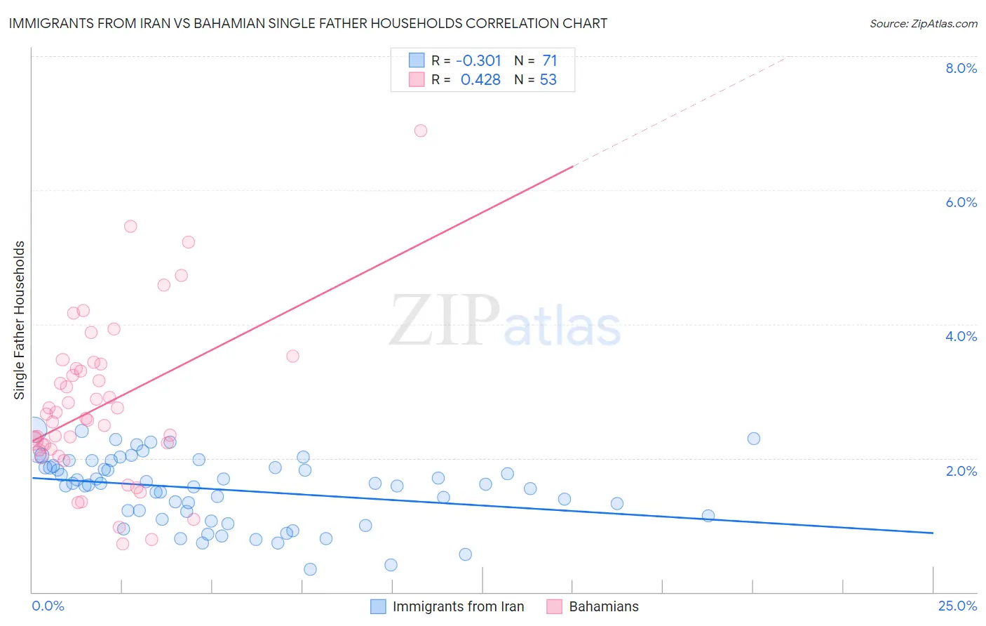 Immigrants from Iran vs Bahamian Single Father Households