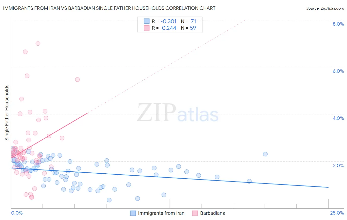 Immigrants from Iran vs Barbadian Single Father Households