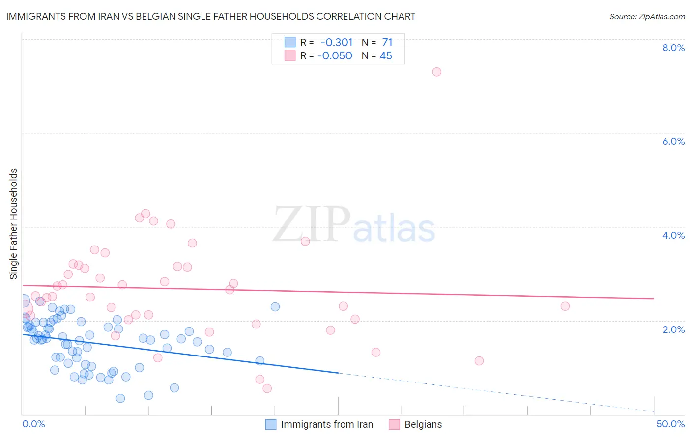 Immigrants from Iran vs Belgian Single Father Households