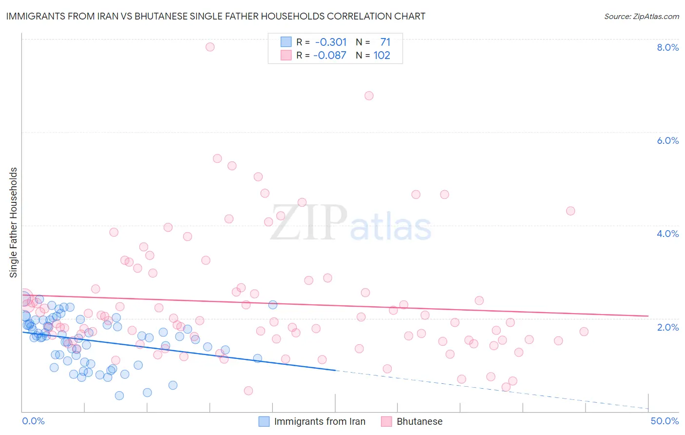 Immigrants from Iran vs Bhutanese Single Father Households
