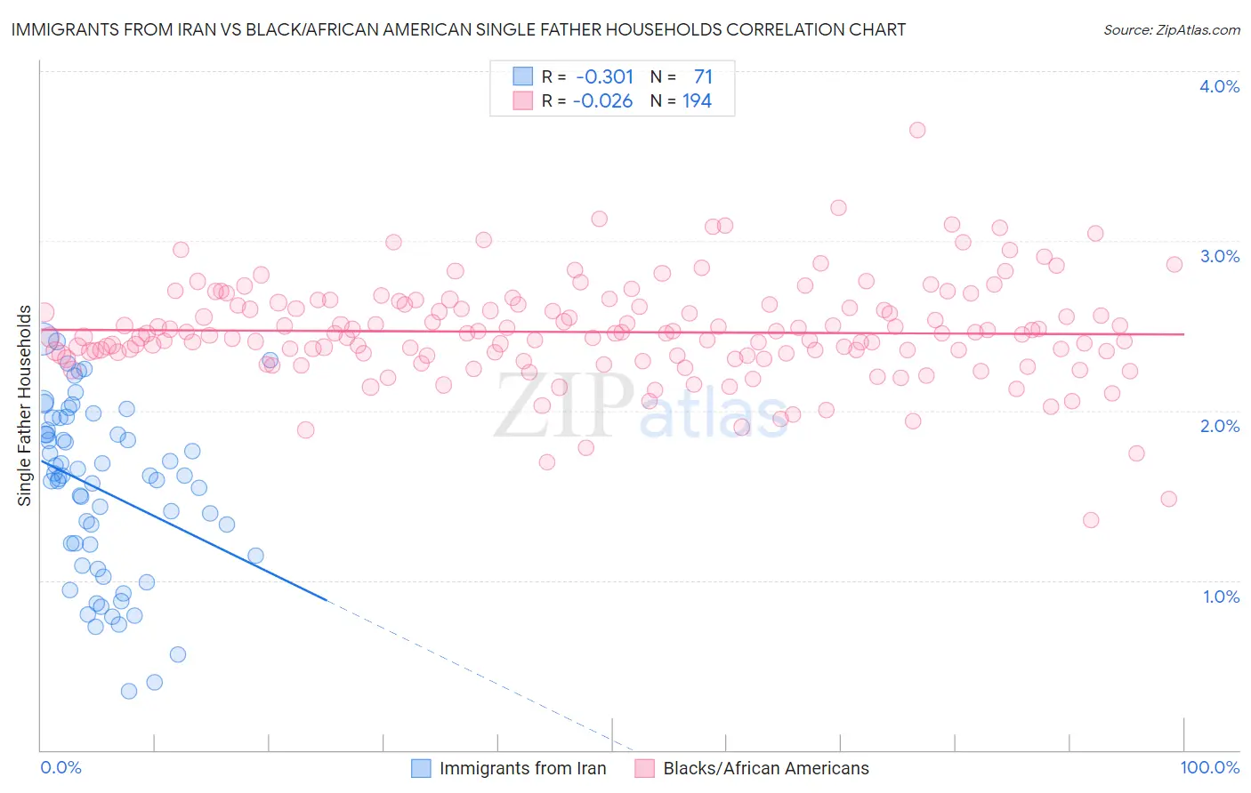 Immigrants from Iran vs Black/African American Single Father Households