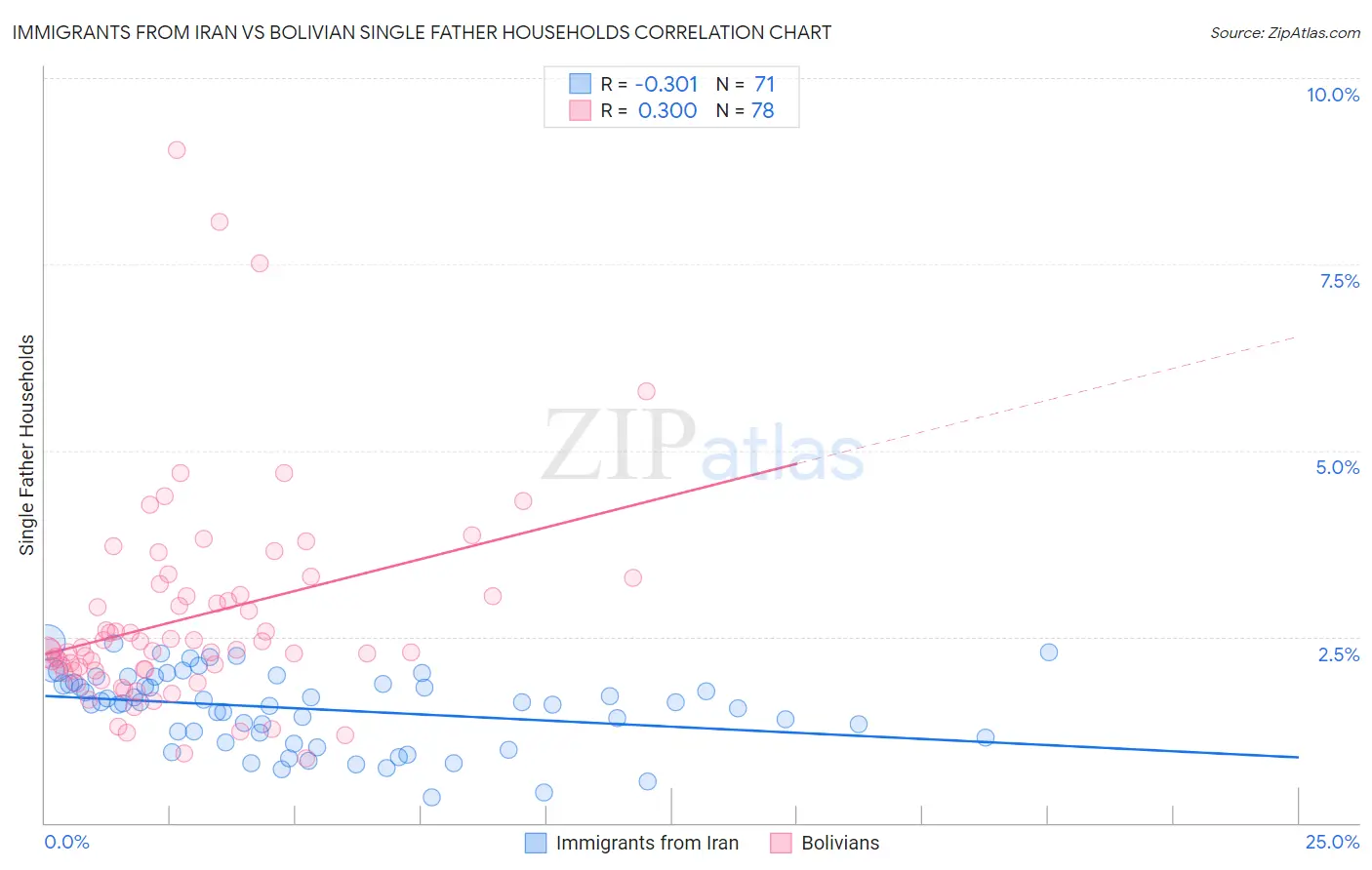 Immigrants from Iran vs Bolivian Single Father Households