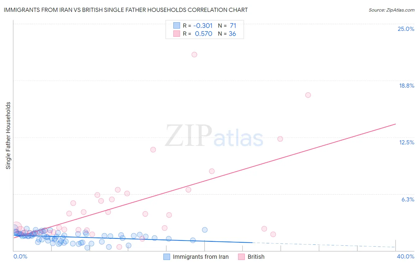Immigrants from Iran vs British Single Father Households