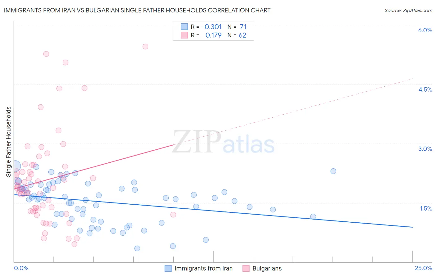 Immigrants from Iran vs Bulgarian Single Father Households