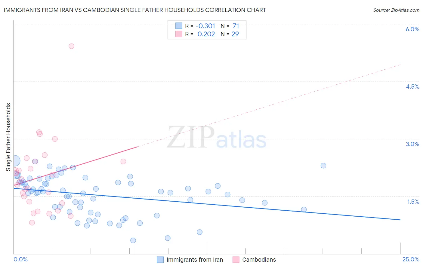 Immigrants from Iran vs Cambodian Single Father Households