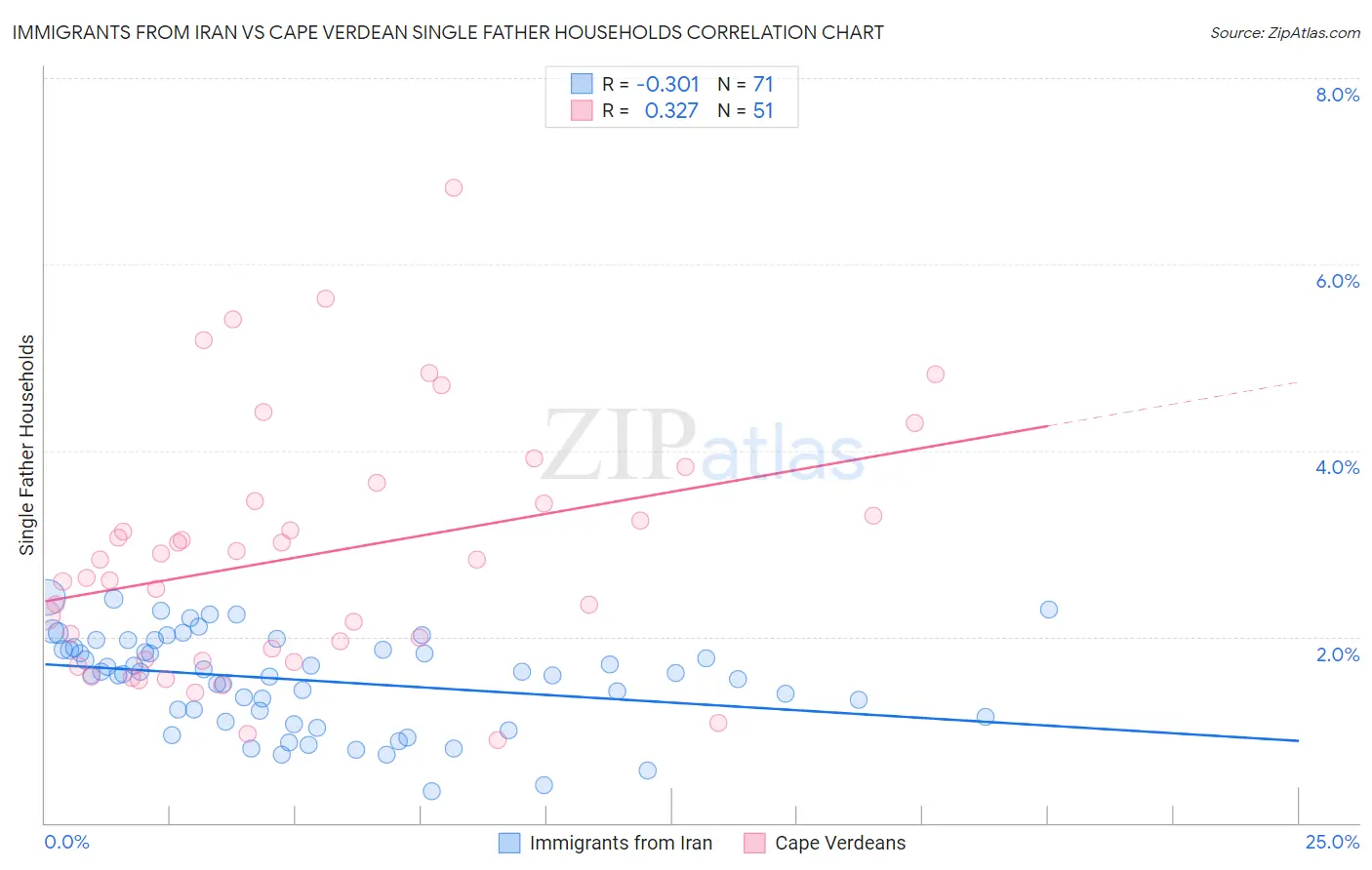 Immigrants from Iran vs Cape Verdean Single Father Households